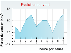 Evolution du vent de la ville Entrevernes