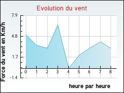 Evolution du vent de la ville Entrevernes