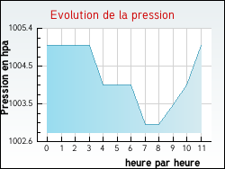 Evolution de la pression de la ville Enval