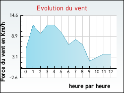 Evolution du vent de la ville Enval