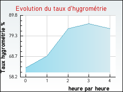 Evolution du taux d'hygromtrie de la ville Enveitg