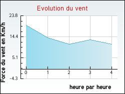 Evolution du vent de la ville Enveitg
