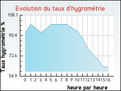 Evolution du taux d'hygrom�trie de la ville Envermeu
