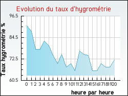 Evolution du taux d'hygromtrie de la ville Eps