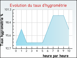 Evolution du taux d'hygromtrie de la ville Eps