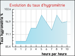 Evolution du taux d'hygromtrie de la ville Eps