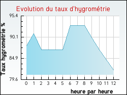 Evolution du taux d'hygromtrie de la ville Eps