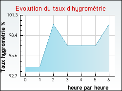 Evolution du taux d'hygrom�trie de la ville Eps
