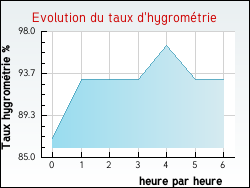 Evolution du taux d'hygrom�trie de la ville Eps