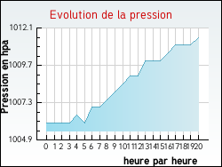 Evolution de la pression de la ville Eps