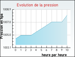 Evolution de la pression de la ville Eps