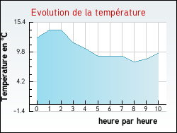 Evolution de la temprature de la ville de Eps