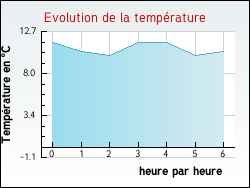 Evolution de la temp�rature de la ville de Eps