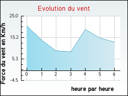 Evolution du vent de la ville Eps