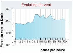 Evolution du vent de la ville Eps