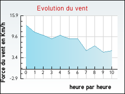 Evolution du vent de la ville Eps
