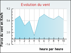Evolution du vent de la ville Eps