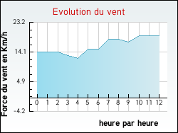 Evolution du vent de la ville Eps