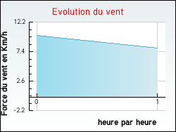 Evolution du vent de la ville Eps