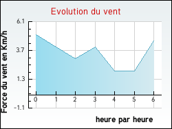 Evolution du vent de la ville Eps