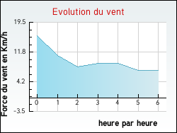 Evolution du vent de la ville Eps