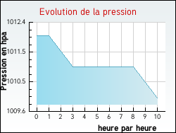 Evolution de la pression de la ville Erb�viller-sur-Amezule