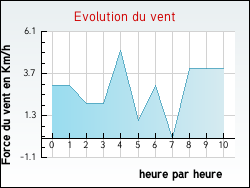 Evolution du vent de la ville Erb�viller-sur-Amezule