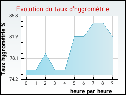 Evolution du taux d'hygrom�trie de la ville Erc�-en-Lam�e