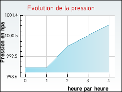 Evolution de la pression de la ville Erc�-en-Lam�e