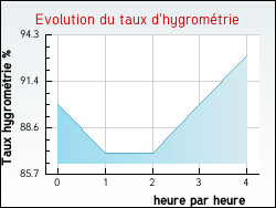Evolution du taux d'hygrom�trie de la ville Erc�-pr�s-Liffr�