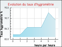 Evolution du taux d'hygrom�trie de la ville Erceville