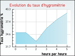Evolution du taux d'hygrom�trie de la ville Erceville