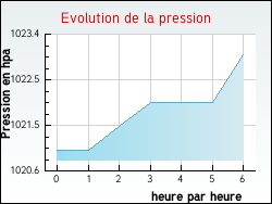 Evolution de la pression de la ville Erceville