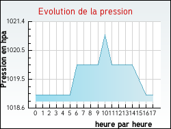 Evolution de la pression de la ville Erceville
