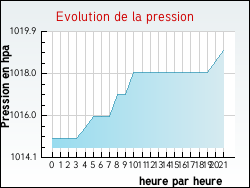 Evolution de la pression de la ville Erceville