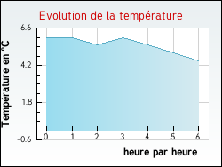 Evolution de la temp�rature de la ville de Erceville