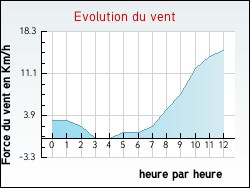 Evolution du vent de la ville Erceville