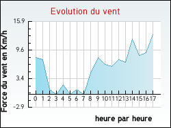 Evolution du vent de la ville Erceville