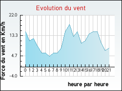 Evolution du vent de la ville Erceville