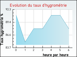 Evolution du taux d'hygrom�trie de la ville Erching