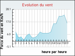 Evolution du vent de la ville Erching