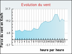 Evolution du vent de la ville Erching