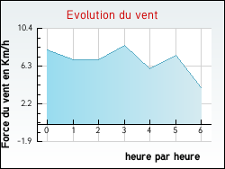 Evolution du vent de la ville Erching