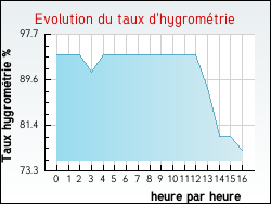 Evolution du taux d'hygromtrie de la ville Ercourt