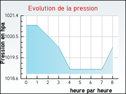 Evolution de la pression de la ville Ercourt
