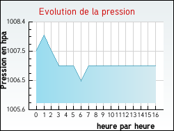 Evolution de la pression de la ville Ercourt
