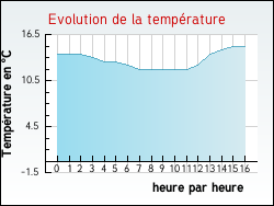 Evolution de la temprature de la ville de Ercourt