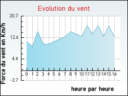Evolution du vent de la ville Ercourt