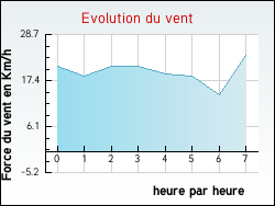 Evolution du vent de la ville Ercourt