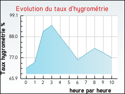 Evolution du taux d'hygromtrie de la ville Ergny
